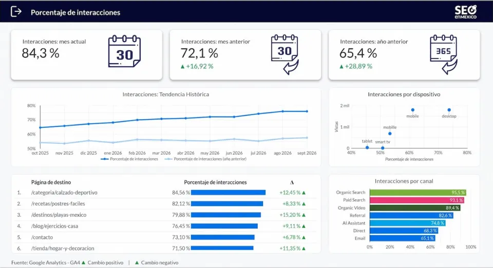 Tablero de Looker Studio de nuestra agencia de analítica web y digital: interacciones por mes, dispositivo, página de destino y canal, con datos de GA4